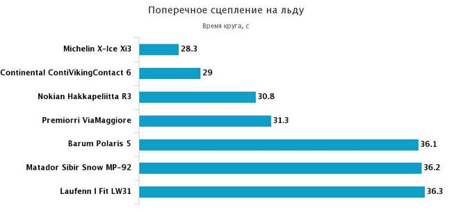 поперечное сцепление на льду