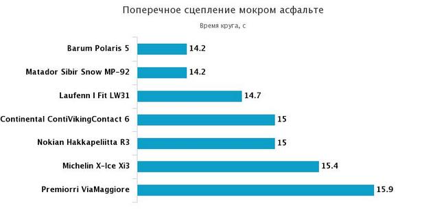 сцепление на мокром треке
