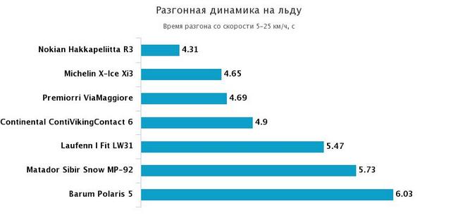 разгон на льду