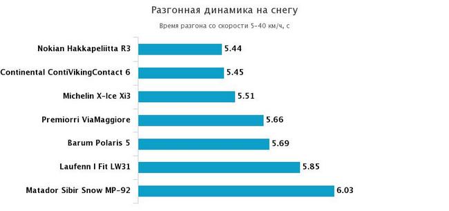 разгон на снегу