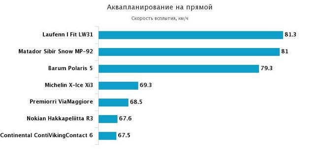 аквапланирование