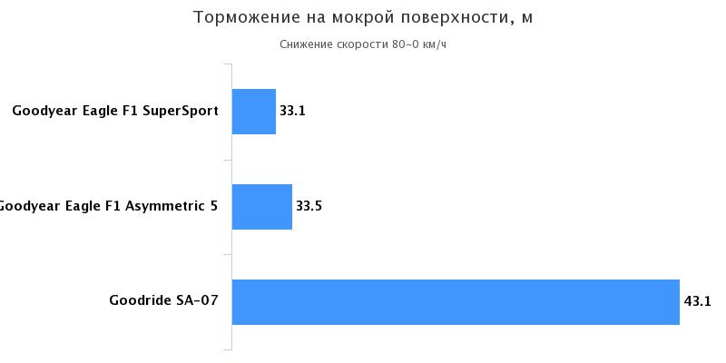 эффективность торможения на мокром асфальте