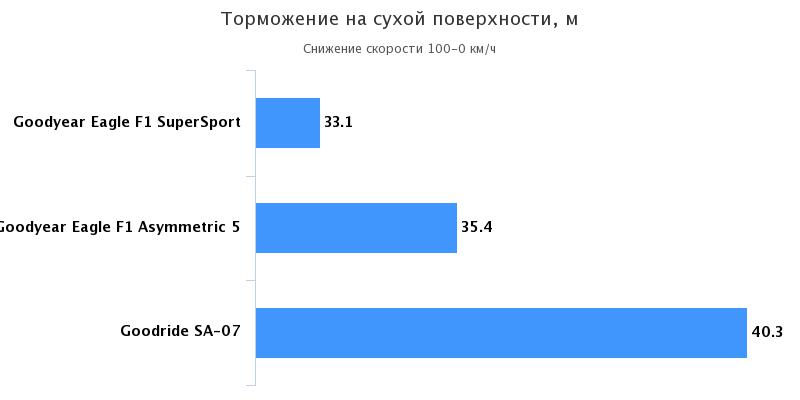 эффективность торможения сухой асфальт