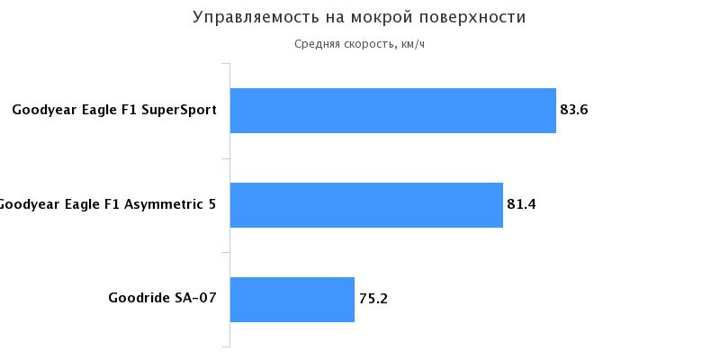 средняя скорость на мокром асфальте