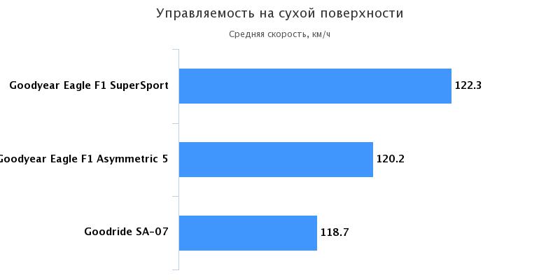 средняя скорость на сухом асфальте