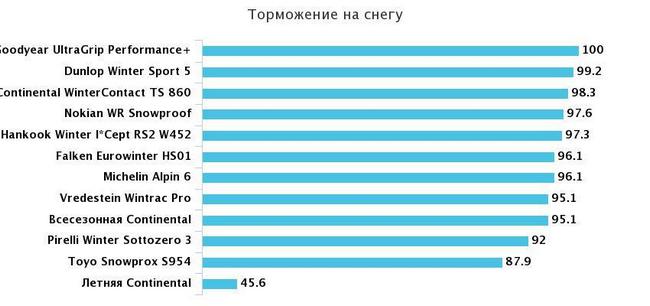 торможение на снежной дороге