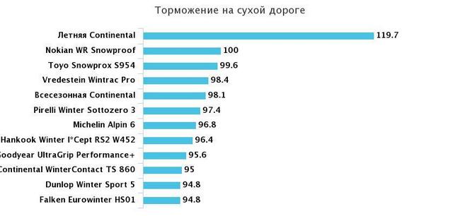 торможение на сухом треке