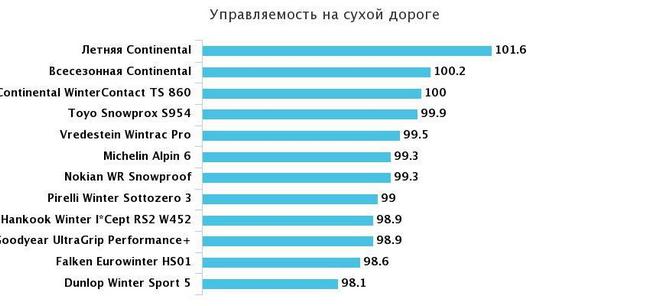 управляемость на сухом асфальте