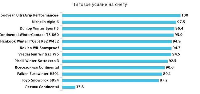 тяга на снежной дороге