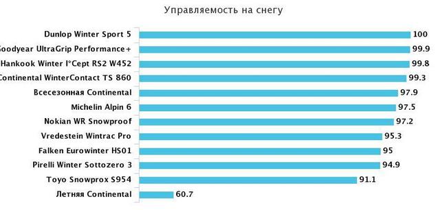 управляемость на заснеженном асфальте