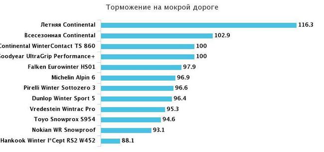 торможение на мокром треке