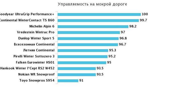 управляемость на мокрой дороге