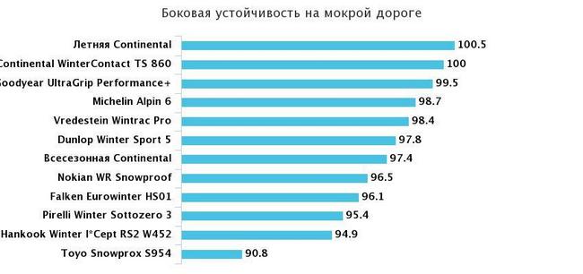 боковая устойчивость на мокрой дороге