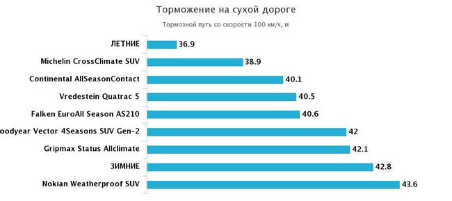 торможение сухой асфальт