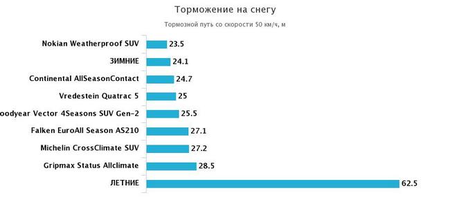 торможение на снежной дороге