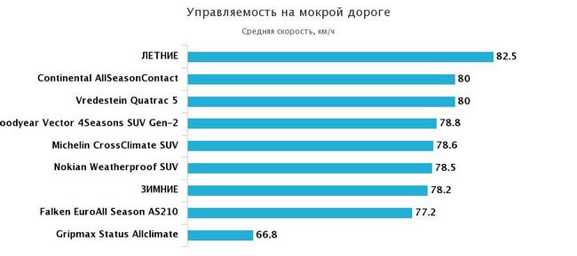 управляемость мокрый трек