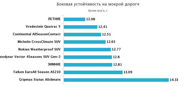 боковая устойчивость мокрая поверхность