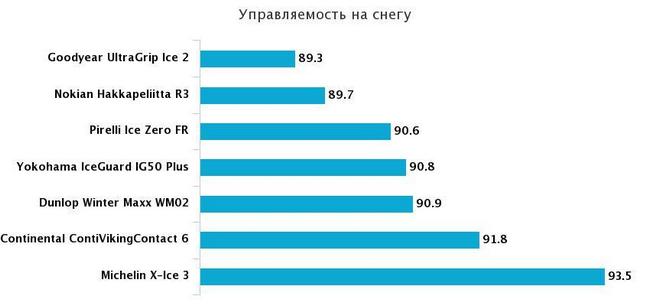управляемость на снегу