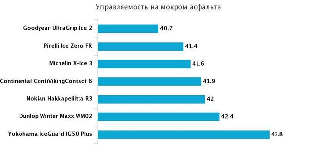 управляемость на мокром асфальте