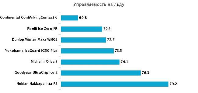 управляемость на льду