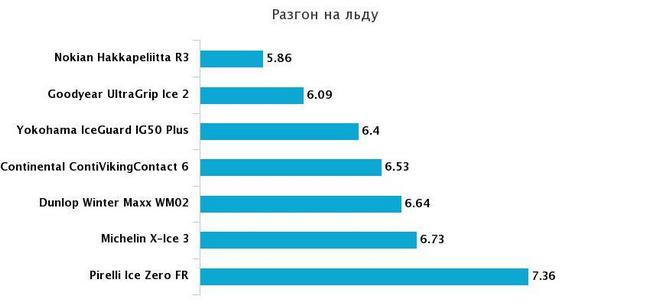 разгон на льду