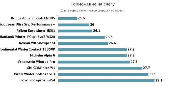 тормозной путь на снегу