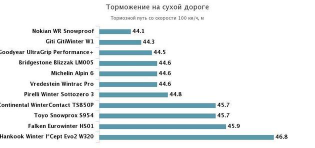 тормозной путь на сухом асфальте
