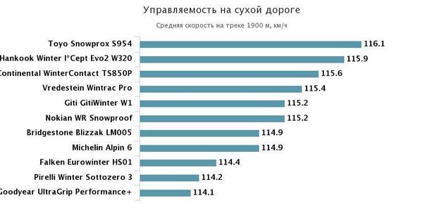 управляемость на сухом асфальте