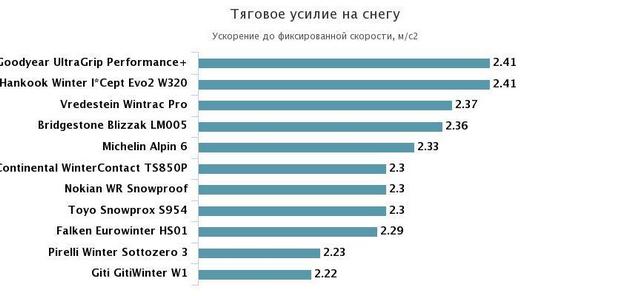тяга на снегу