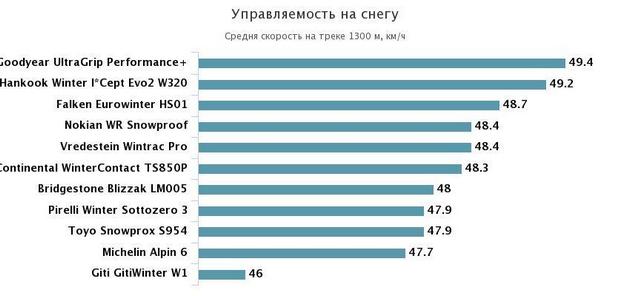 управляемость на снегу