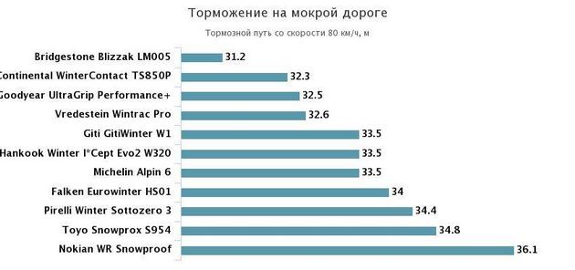 тормозной путь на мокрой дороге