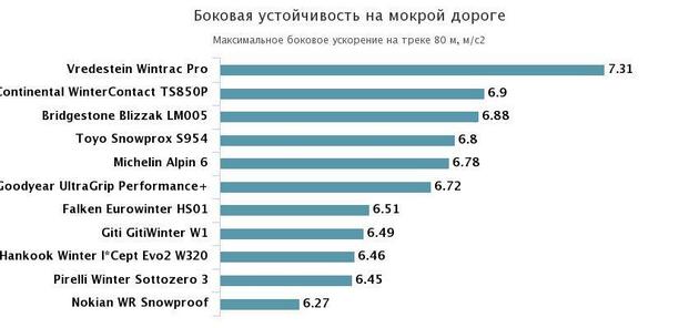 боковая устойчивость на мокрой дороге