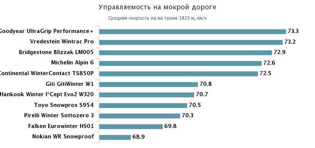 управляемость на мокрой дороге