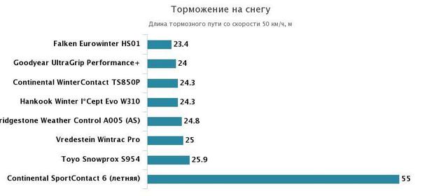 торможение на снегу