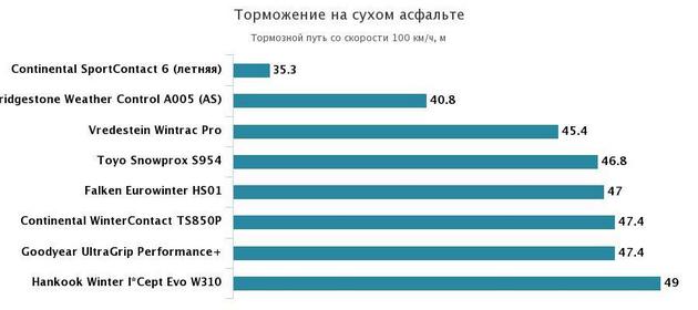 торможение на сухой дороге