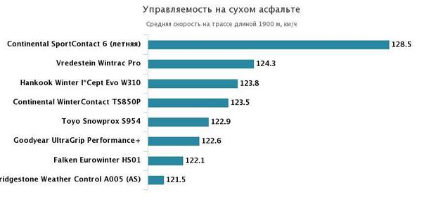 управляемость на сухом асфальте