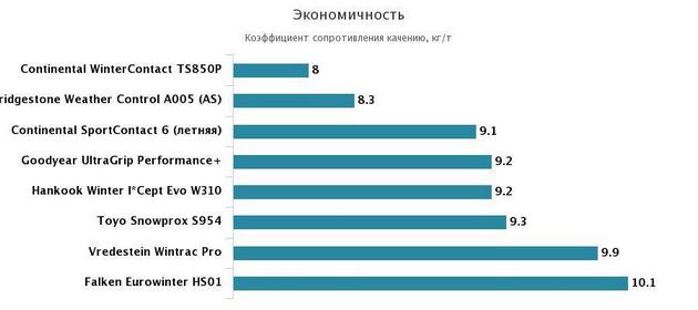расход бензина