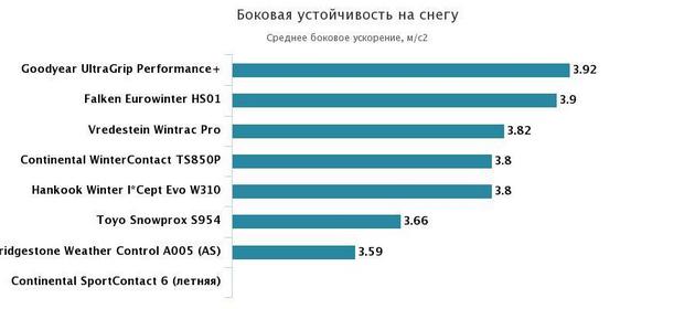 боковая устойчивость на снегу