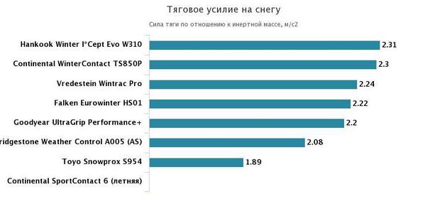 тяга на снегу
