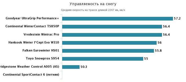 управляемость на снегу