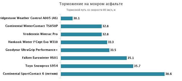 торможение на мокрой дороге