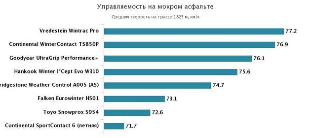 управляемость на мокрой дороге