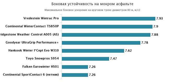 боковая устойчивость на мокром асфальте