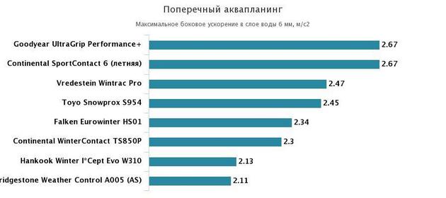 поперечное аквапланирование