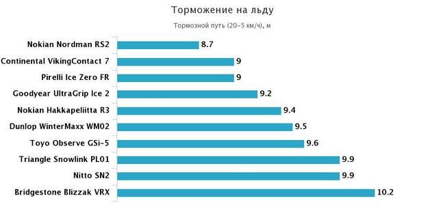 торможение на льду