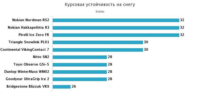 курсовая устойчивость на снежной дороге