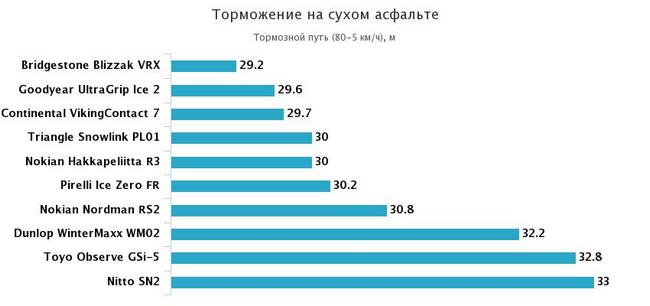 торможение на сухом асфальте