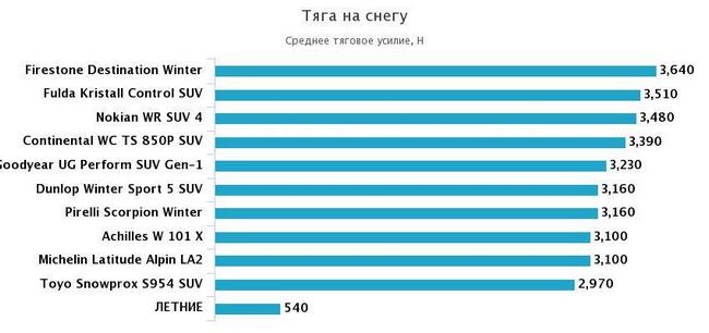 тяга на снегу