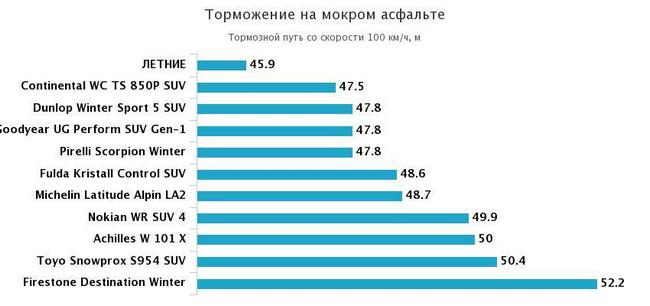 торможение на мокрой дороге