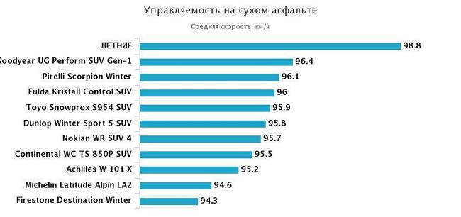 управляемость на сухом асфальте